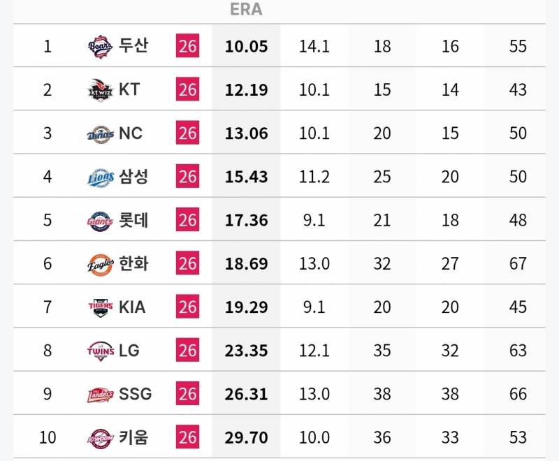 [정보/소식] 각 팀 n사 만루 투수 기록 (~7/5) | 인스티즈