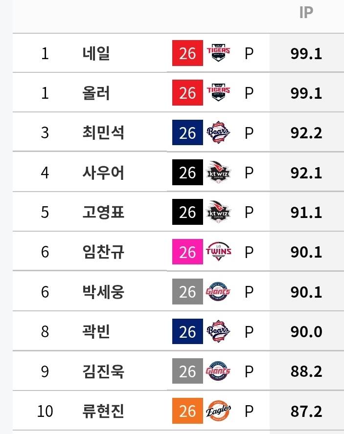 [정보/소식] 규정 선발 투수 기록 (~7/5) | 인스티즈