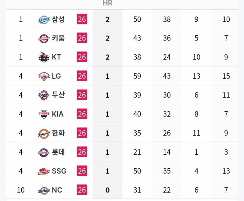 [정보/소식] 각 팀 n사 만루 타자 기록 (~7/5) | 인스티즈
