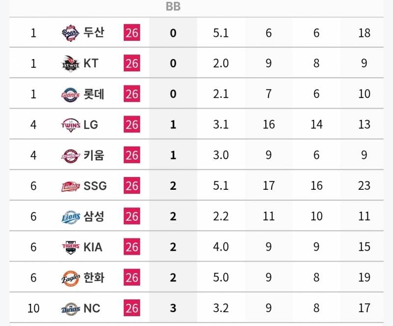 [정보/소식] 각 팀 n사 만루 투수 기록 (~7/5) | 인스티즈