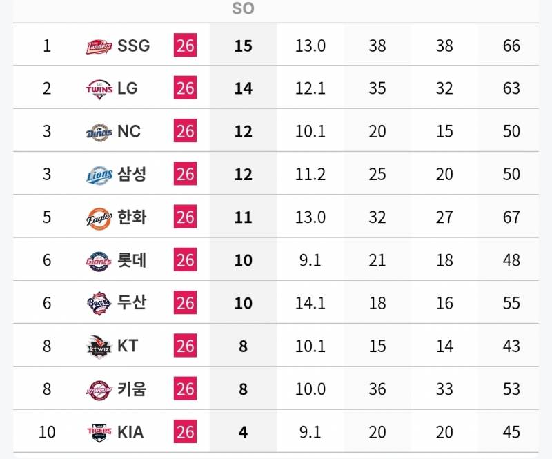 [정보/소식] 각 팀 n사 만루 투수 기록 (~7/5) | 인스티즈