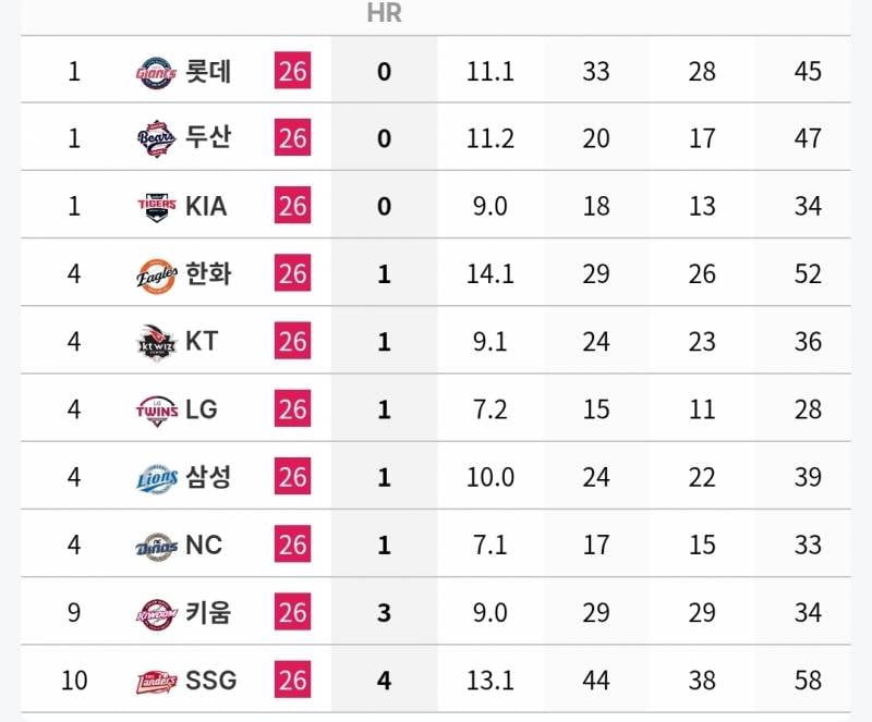 [정보/소식] 각 팀 n사 만루 투수 기록 (~7/5) | 인스티즈