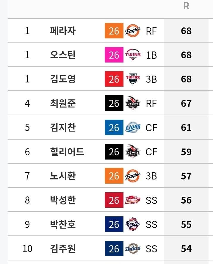 [정보/소식] 규정 타자 기록 (~7/5) | 인스티즈