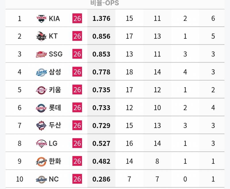 [정보/소식] 각 팀 n사 만루 타자 기록 (~7/5) | 인스티즈