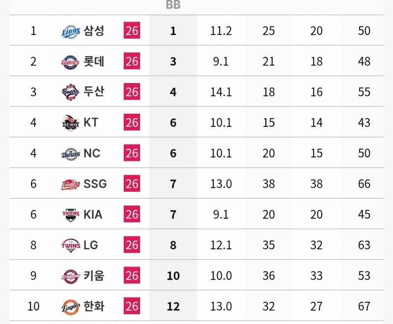 [정보/소식] 각 팀 n사 만루 투수 기록 (~7/5) | 인스티즈
