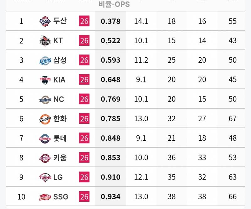 [정보/소식] 각 팀 n사 만루 투수 기록 (~7/5) | 인스티즈