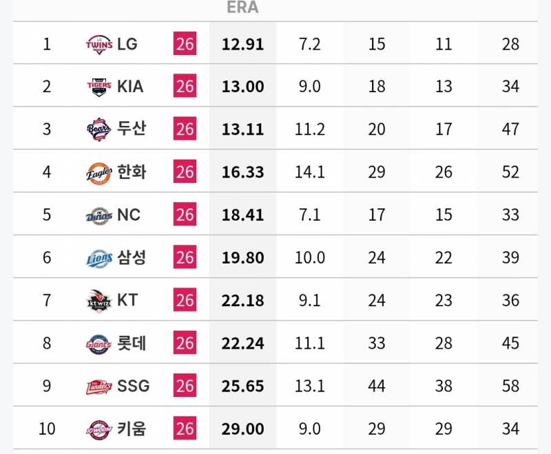 [정보/소식] 각 팀 n사 만루 투수 기록 (~7/5) | 인스티즈