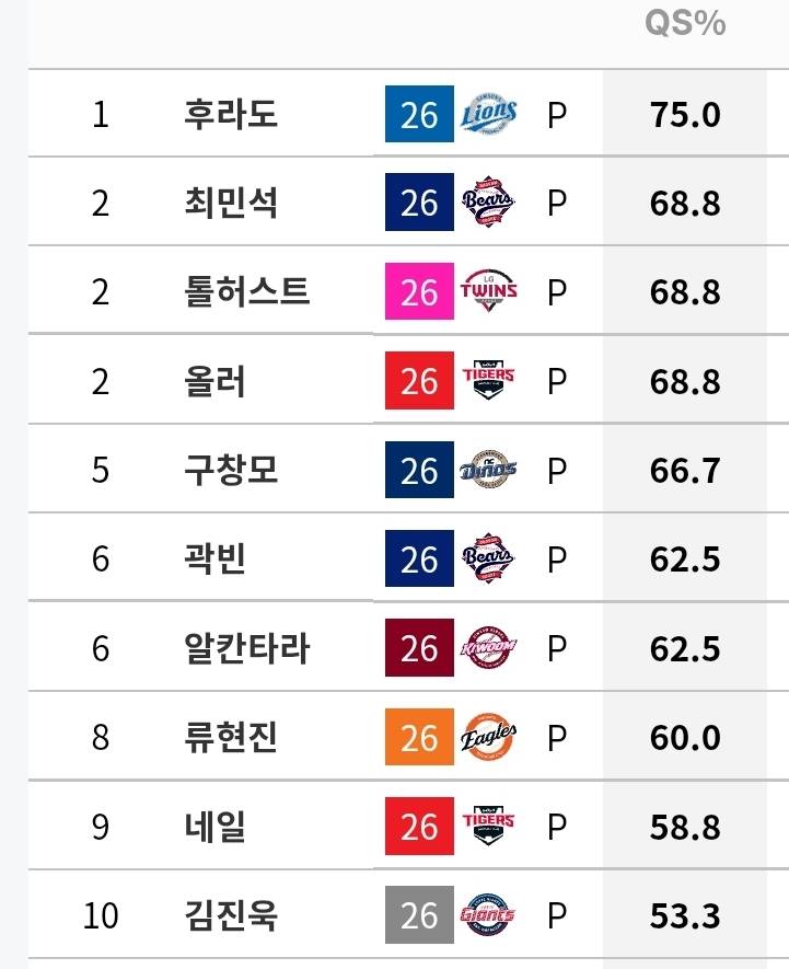 [정보/소식] 규정 선발 투수 기록 (~7/5) | 인스티즈