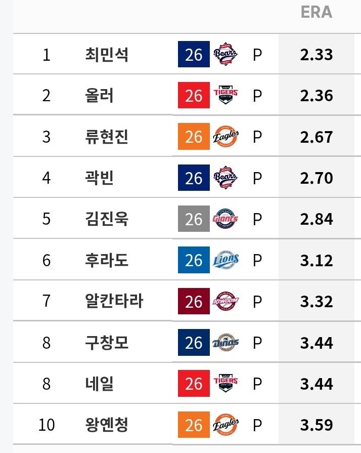 [정보/소식] 규정 선발 투수 기록 (~7/5) | 인스티즈