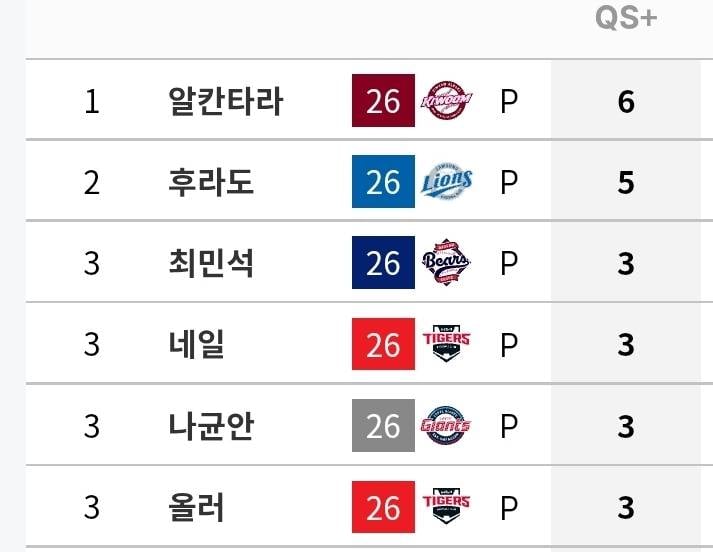 [정보/소식] 규정 선발 투수 기록 (~7/5) | 인스티즈