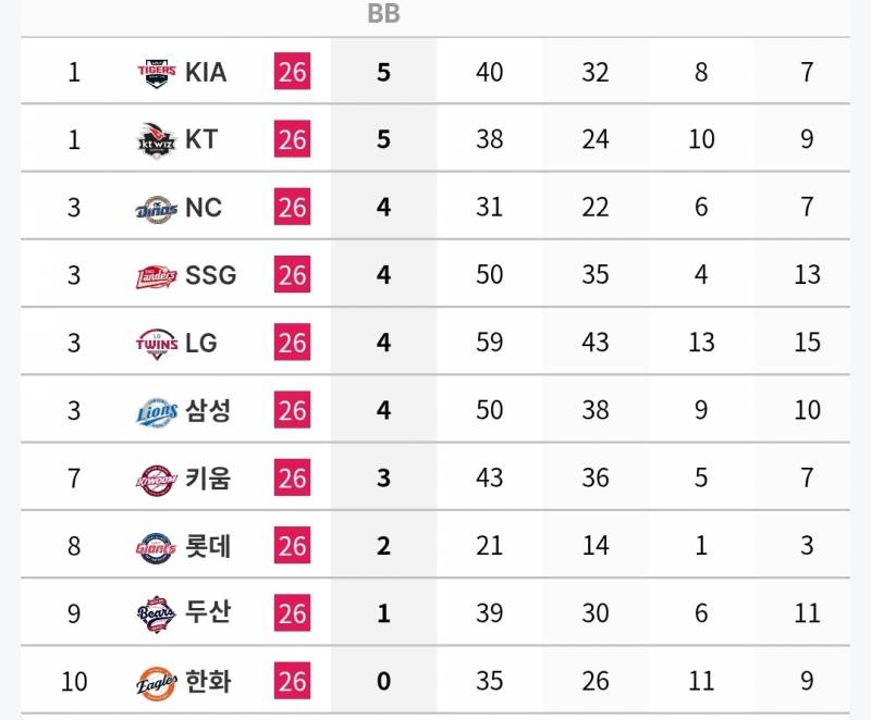 [정보/소식] 각 팀 n사 만루 타자 기록 (~7/5) | 인스티즈