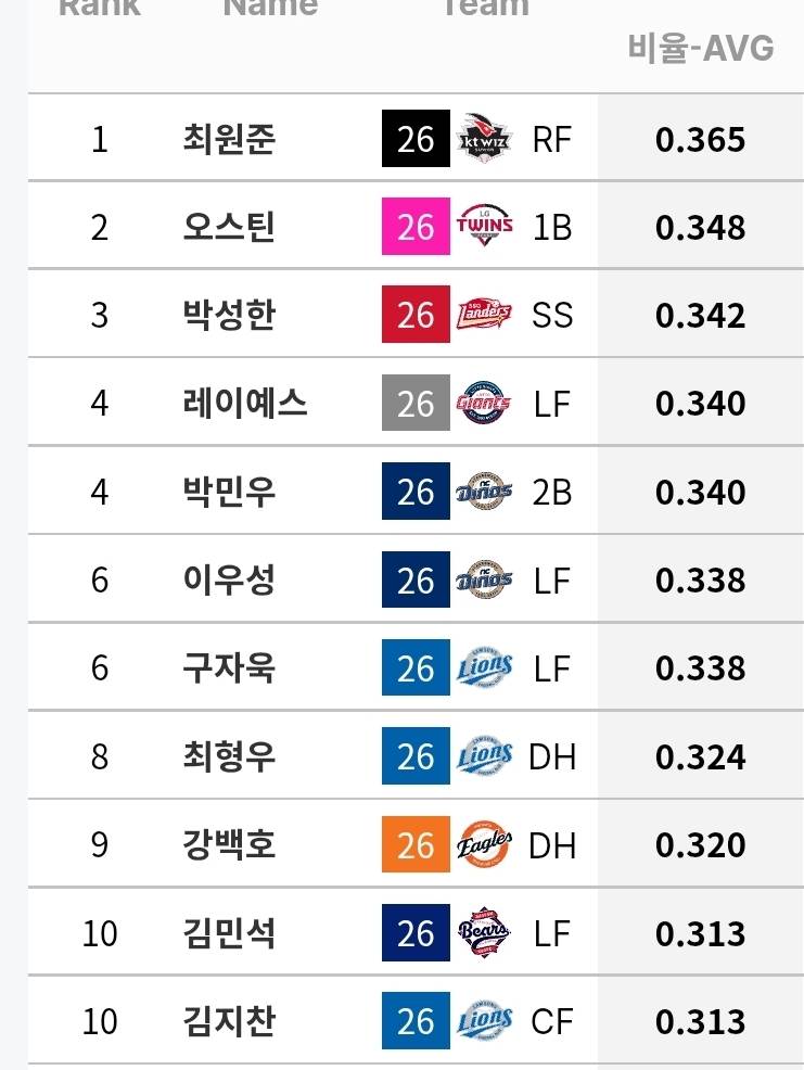 [정보/소식] 규정 타자 기록 (~7/5) | 인스티즈