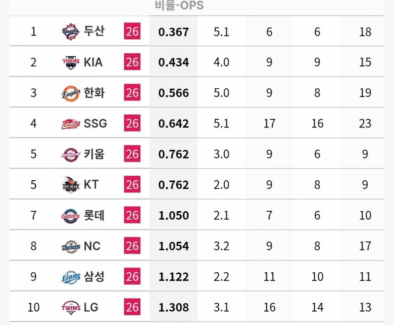 [정보/소식] 각 팀 n사 만루 투수 기록 (~7/5) | 인스티즈