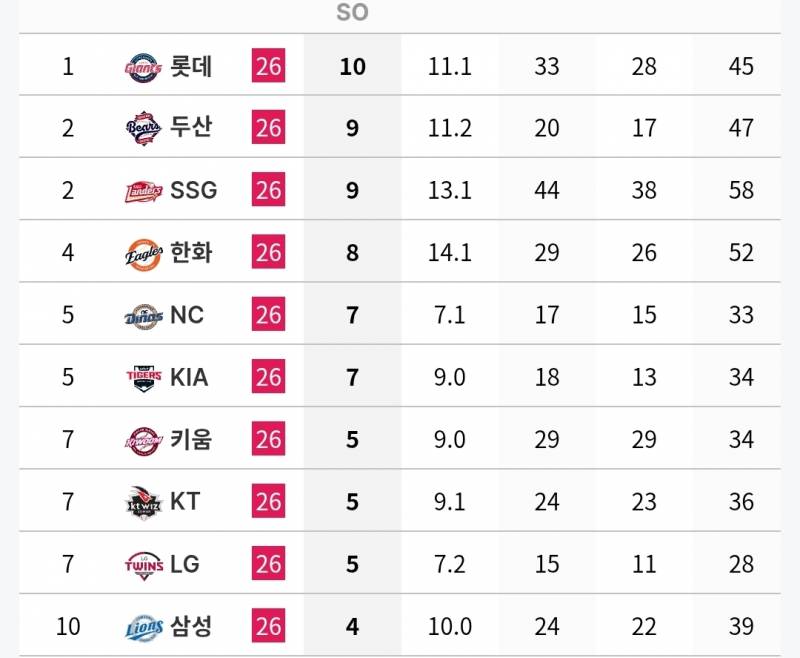 [정보/소식] 각 팀 n사 만루 투수 기록 (~7/5) | 인스티즈