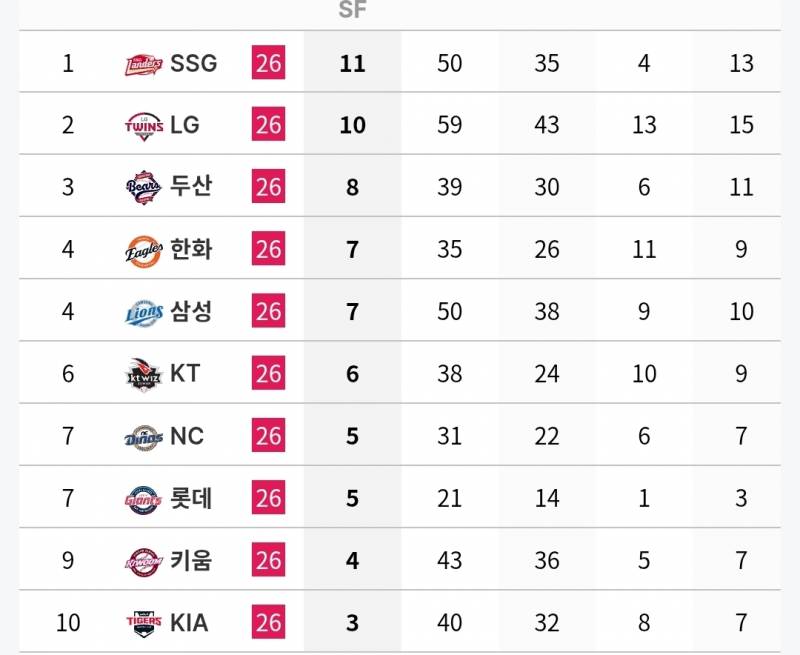 [정보/소식] 각 팀 n사 만루 타자 기록 (~7/5) | 인스티즈
