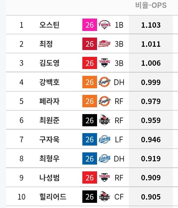 [정보/소식] 규정 타자 기록 (~7/5) | 인스티즈