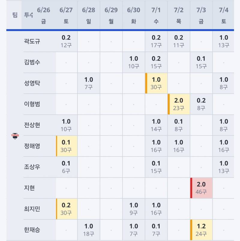 [잡담] 오늘 필승조 쉬게 처음부터 크게 이겨주면 좋겠다..... | 인스티즈