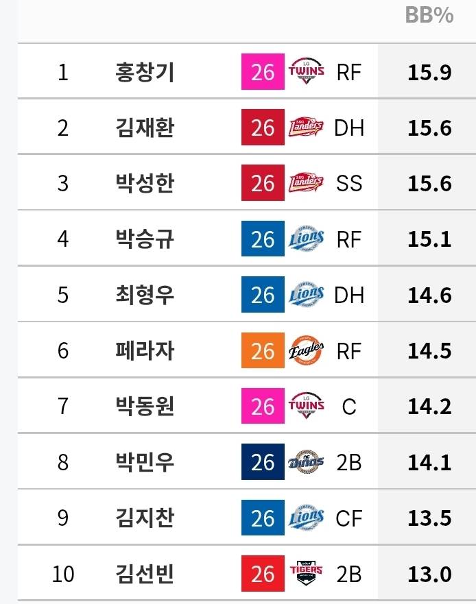 [정보/소식] 타자 삼진•볼넷 비율 | 각 상위 10인 / 하위 10인 (규정타석 기준) | 인스티즈