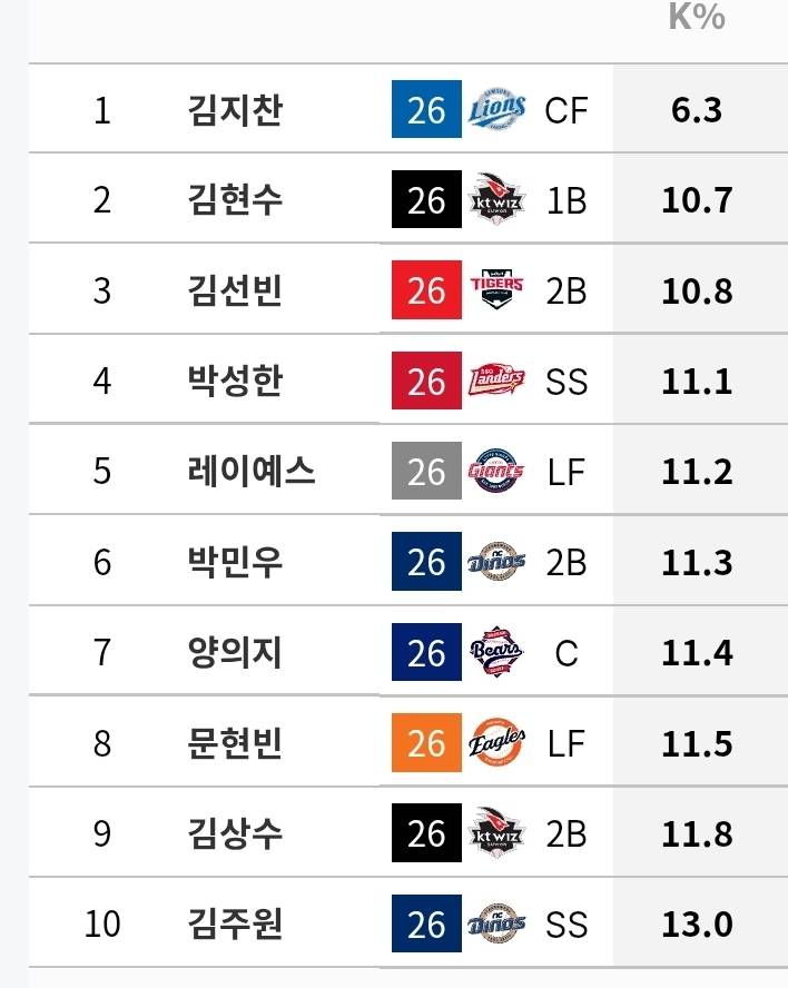 [정보/소식] 타자 삼진•볼넷 비율 | 각 상위 10인 / 하위 10인 (규정타석 기준) | 인스티즈