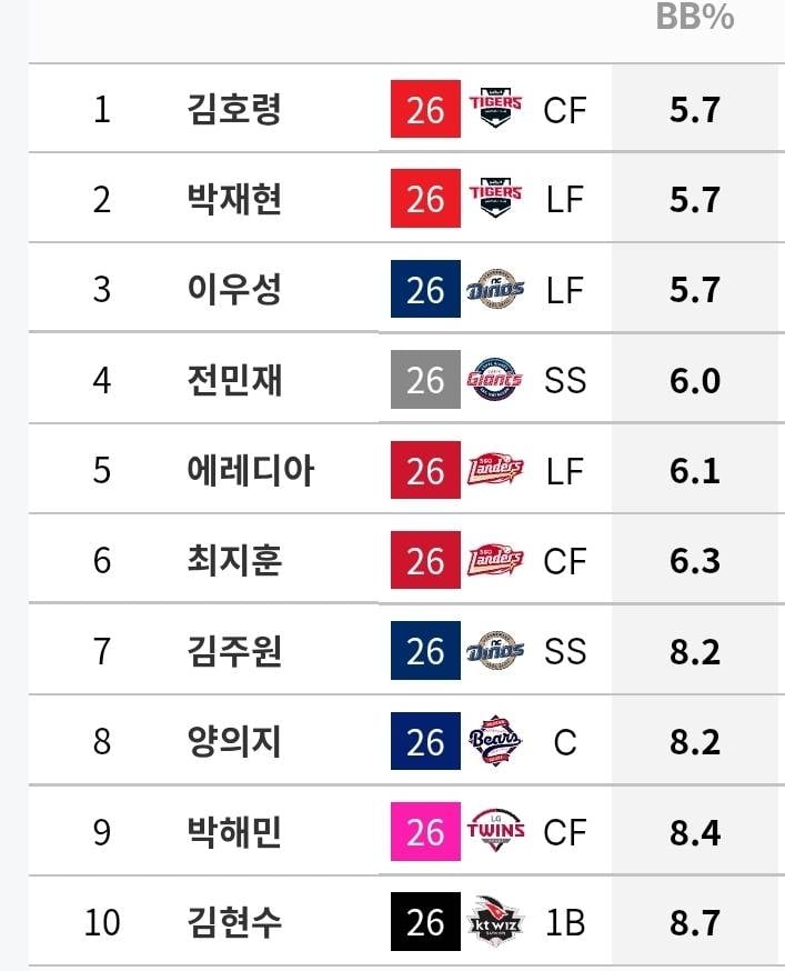 [정보/소식] 타자 삼진•볼넷 비율 | 각 상위 10인 / 하위 10인 (규정타석 기준) | 인스티즈