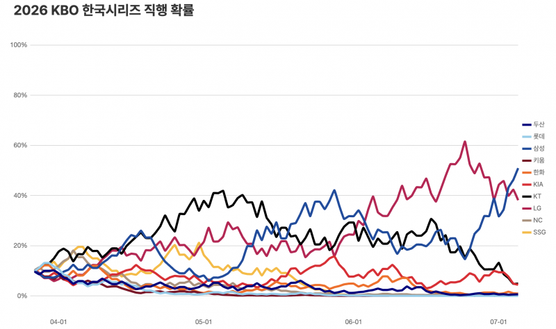 [잡담] 오 피타고리안 기반 정규시즌 1위확률 삼성이 엘지 제쳤네??? | 인스티즈
