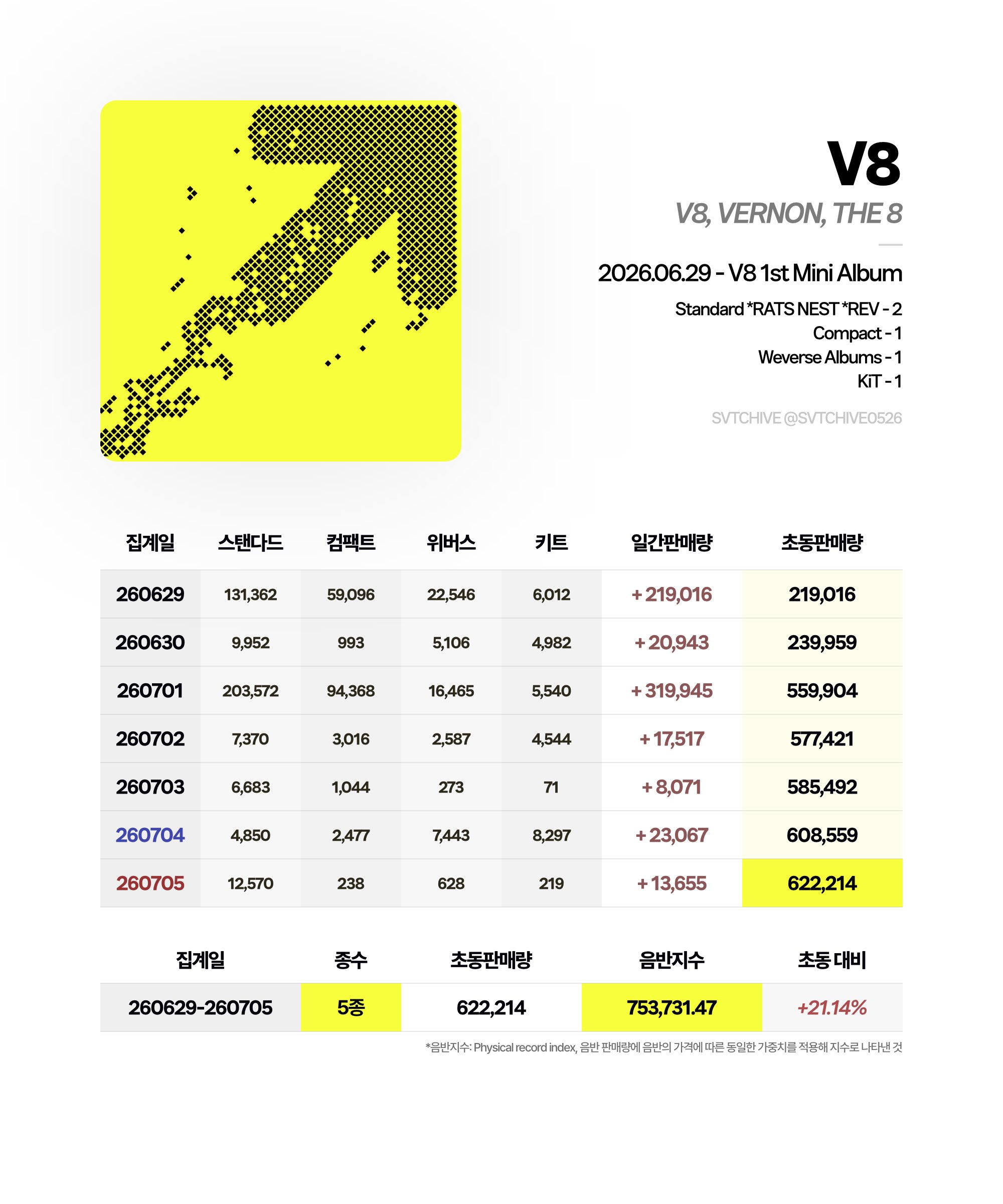[정보/소식] 세븐틴 유닛 v8 초동 | 인스티즈