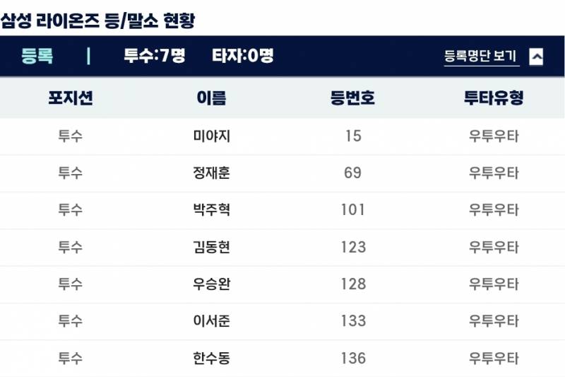 [잡담] 퓨처스 ㄹㅇㅇ (전반기 마지막) | 인스티즈