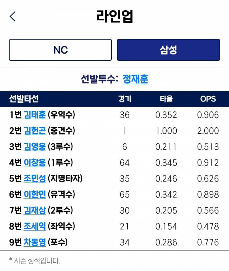 [잡담] 퓨처스 ㄹㅇㅇ (전반기 마지막) | 인스티즈
