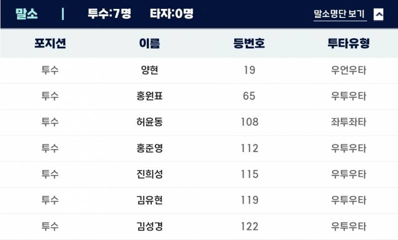 [잡담] 퓨처스 ㄹㅇㅇ (전반기 마지막) | 인스티즈