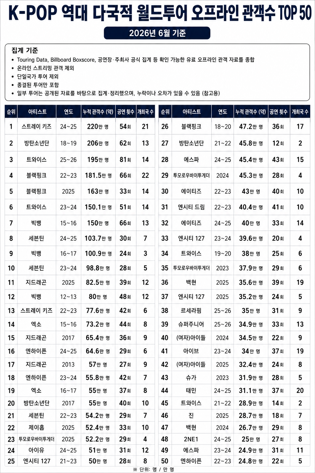 [잡담] 케이팝 역대 월드투어 오프라인관객수top50 | 인스티즈