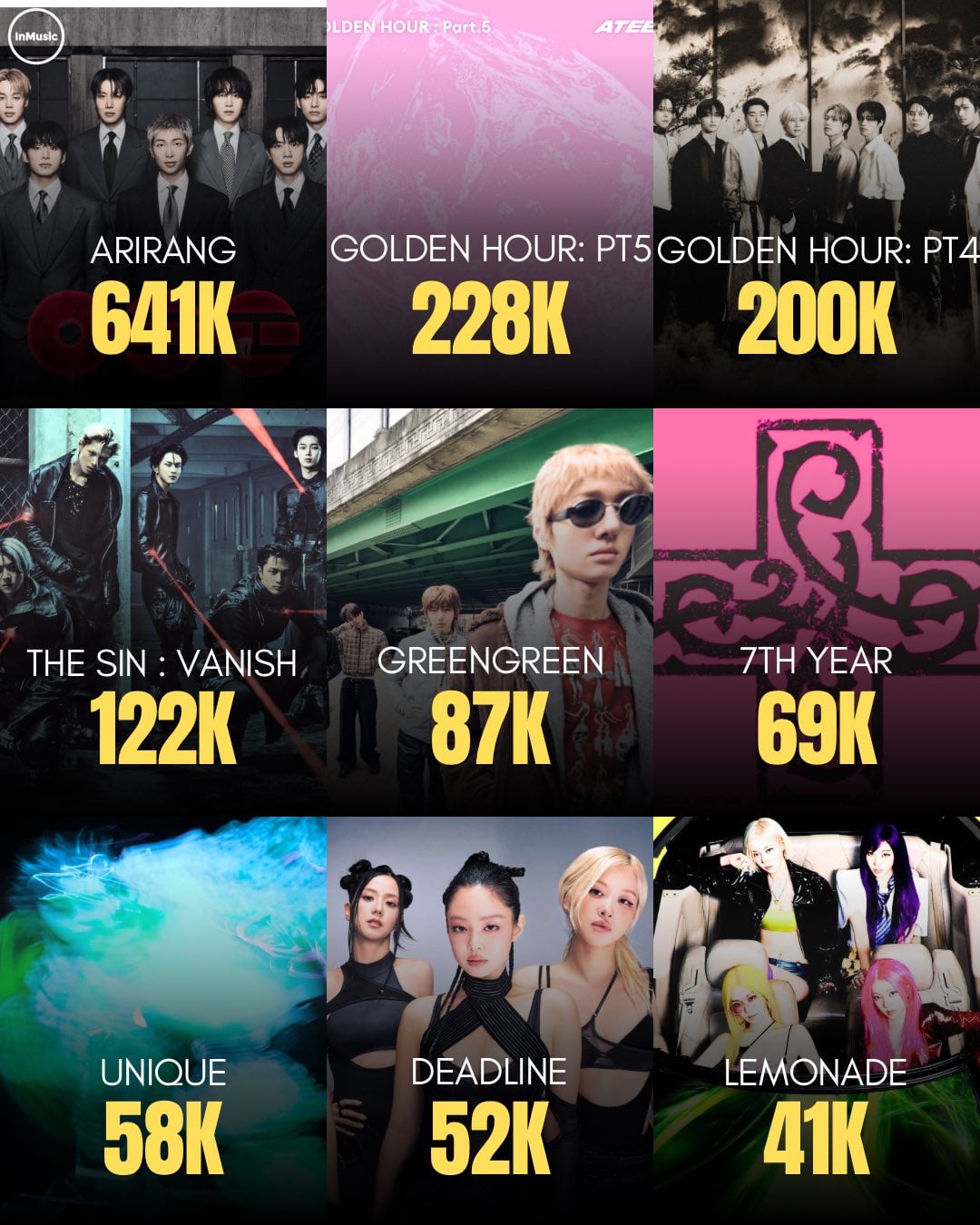 [정보/소식] 2026년 KPOP 미국 초동 Top9 | 인스티즈