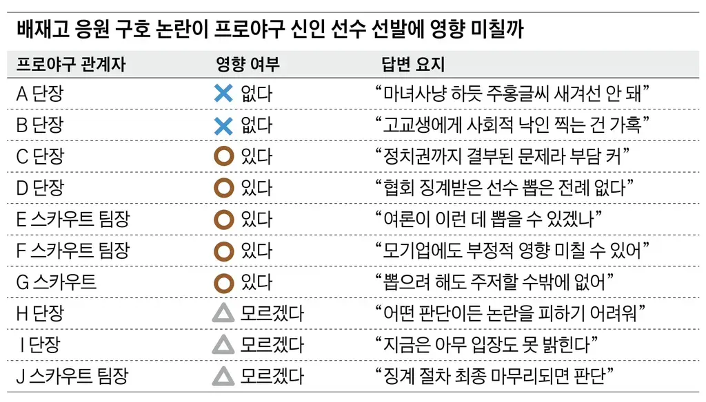 [잡담] 배재고 드래프트 10개구단 반응 개웃기넼ㅋㅋㅋㅋㅋㅋ | 인스티즈