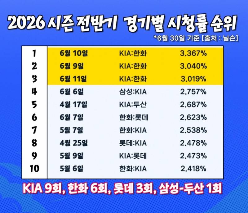 [잡담] 2026시즌 전반기 구단별 시청률 순위 | 인스티즈