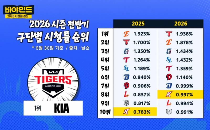 [잡담] 2026시즌 전반기 구단별 시청률 순위 | 인스티즈