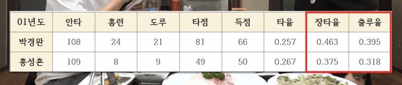 [잡담] 와 포수가 20-20했는데 골글을 못 탔네.. | 인스티즈