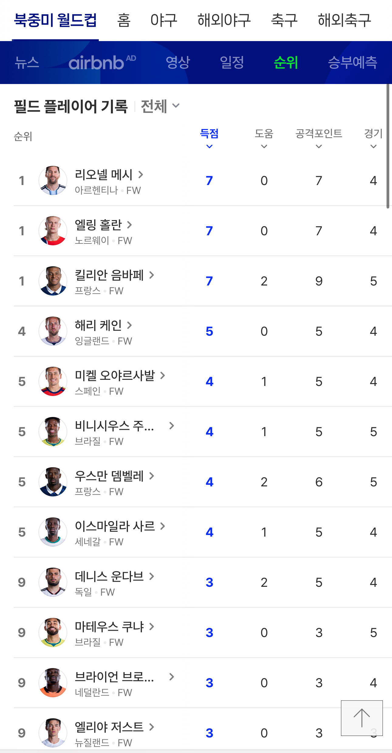 [잡담] 월드컵 전체 득점순위 근황 (update) | 인스티즈
