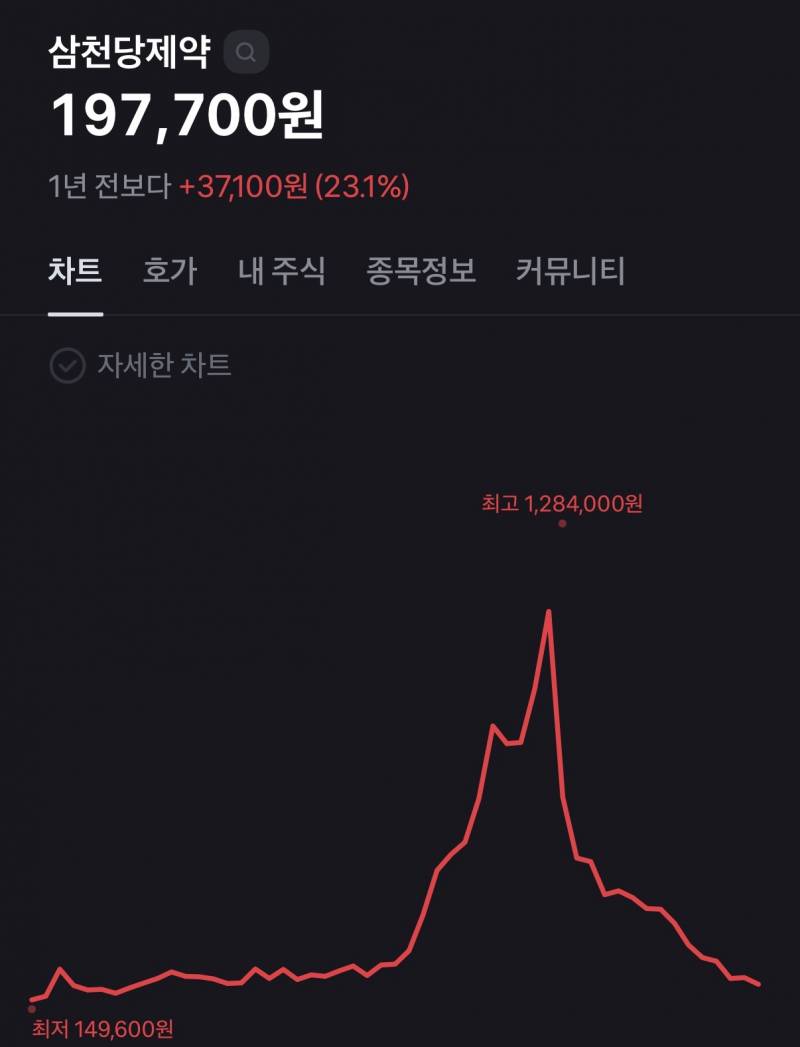 [잡담] 와 삼천당 미쳤네 ㄹㅇ 떡락함 | 인스티즈