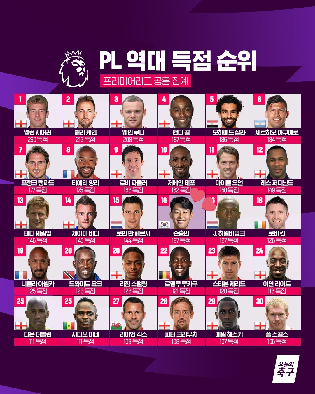 [마플] 아시아에서 손흥민 뛰어넘는 선수 나오기 힘든이유 | 인스티즈