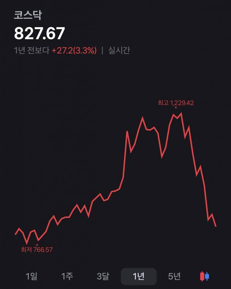 [잡담] 코스피 많이 안떨어졌네 | 인스티즈