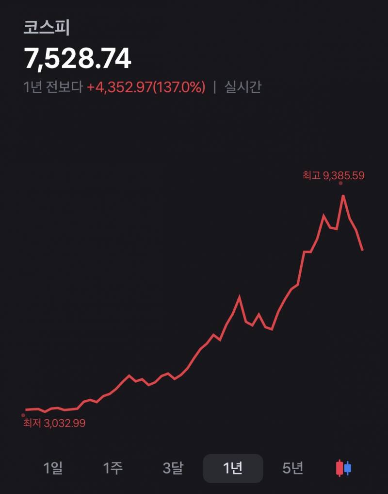 [잡담] 코스피 많이 안떨어졌네 | 인스티즈