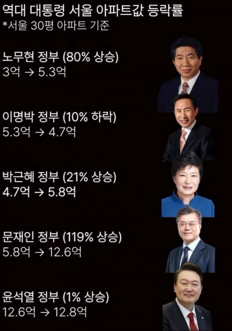 [잡담] 이재명 역대급 망한 정부 될 듯 | 인스티즈