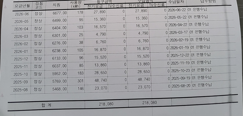 [잡담] 1년에 전기세 65만원 나왔는데 이거 정상인가여? | 인스티즈