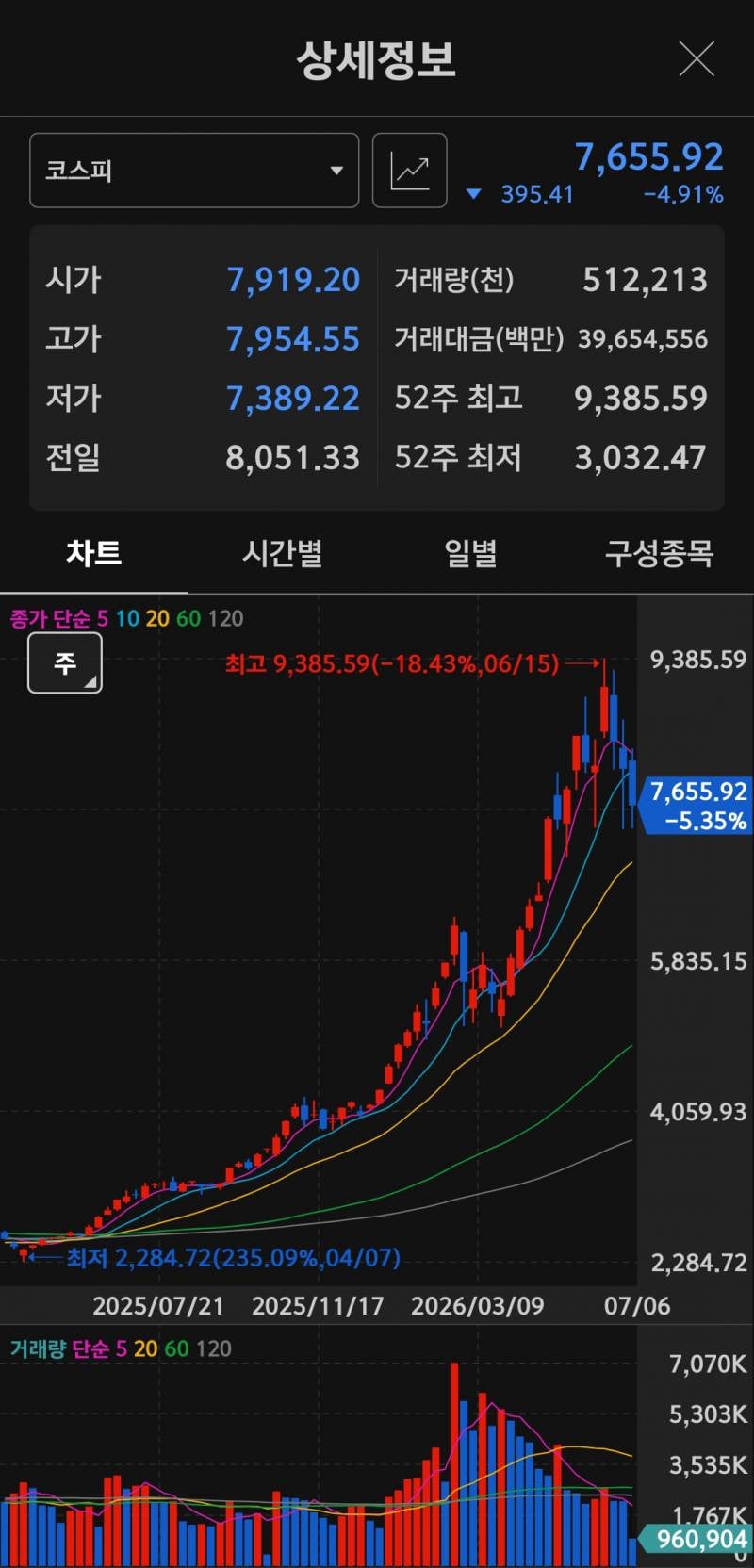 [잡담] 주식) 주린이는 차트만 보고 하자.. | 인스티즈