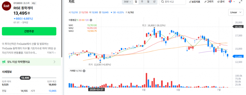 [잡담] rise 동학개미라는 ETF 가 있거든? 정확히 개미들 죽을때 같이 죽음 | 인스티즈