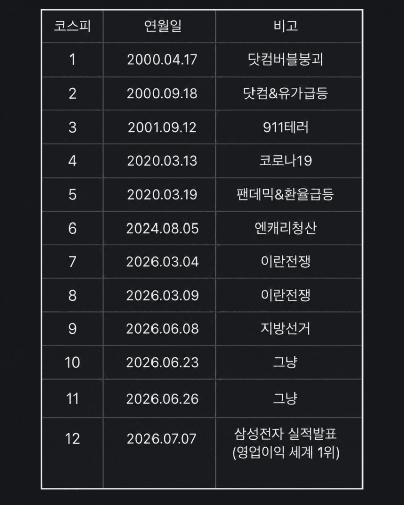 [잡담] 역대 코스피 폭락 이유래..... ㅋㅋㅋㅋㅋㅋㅋ | 인스티즈