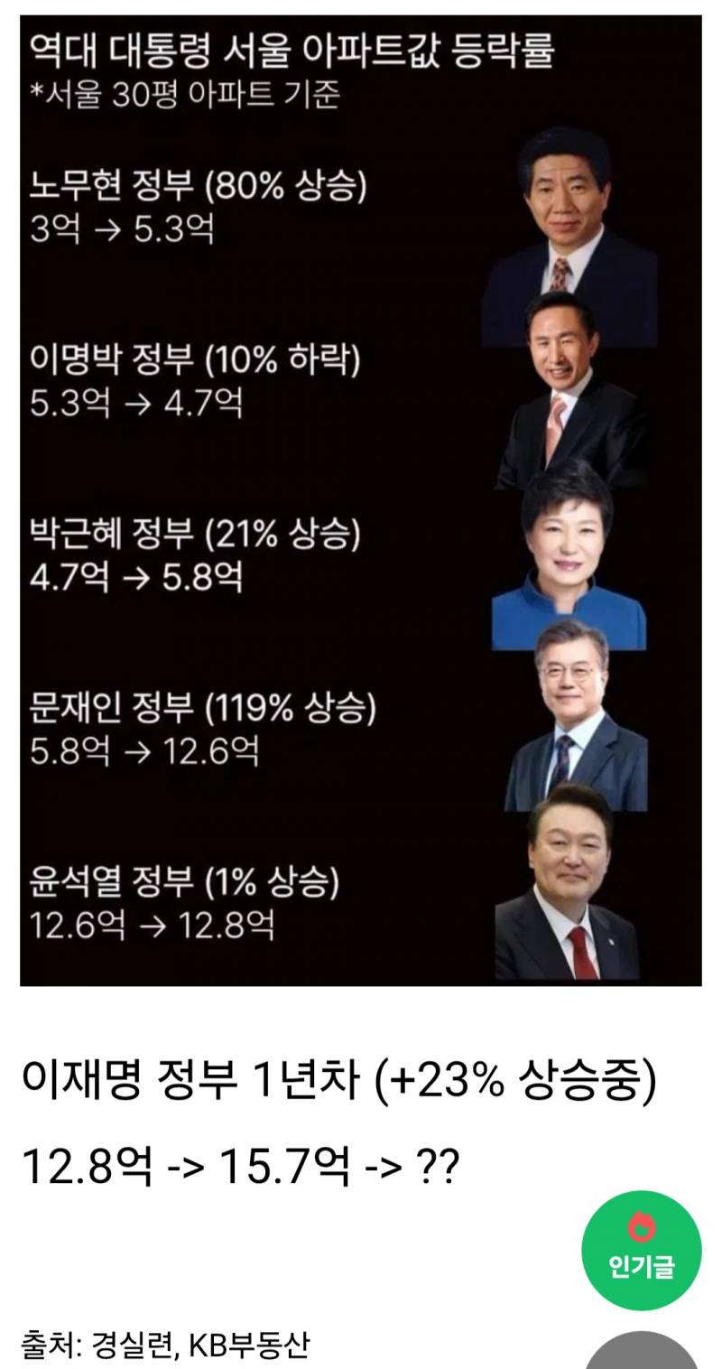[잡담] 이거 보니까 부동산만 보면 이재명보다 윤석열이 훨씬 낫긴 하네 ㅋㅋ | 인스티즈