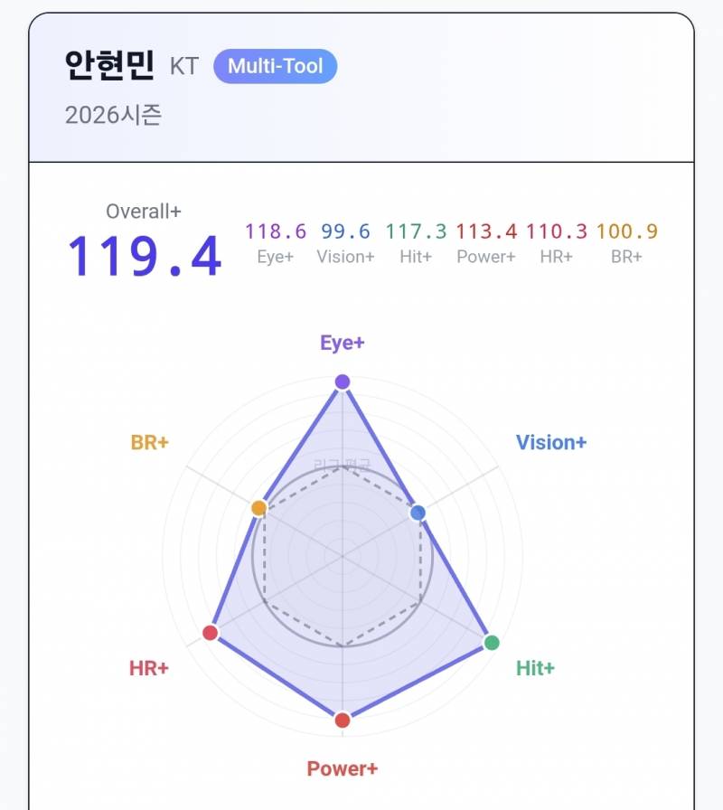 [잡담] 재미로 보는 25세 이하 야수 WAR 상위 10인의 타자 유형 그래프 | 인스티즈