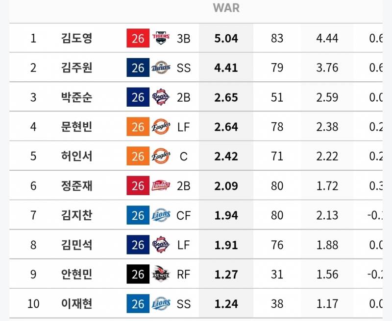 [잡담] 재미로 보는 25세 이하 야수 WAR 상위 10인의 타자 유형 그래프 | 인스티즈