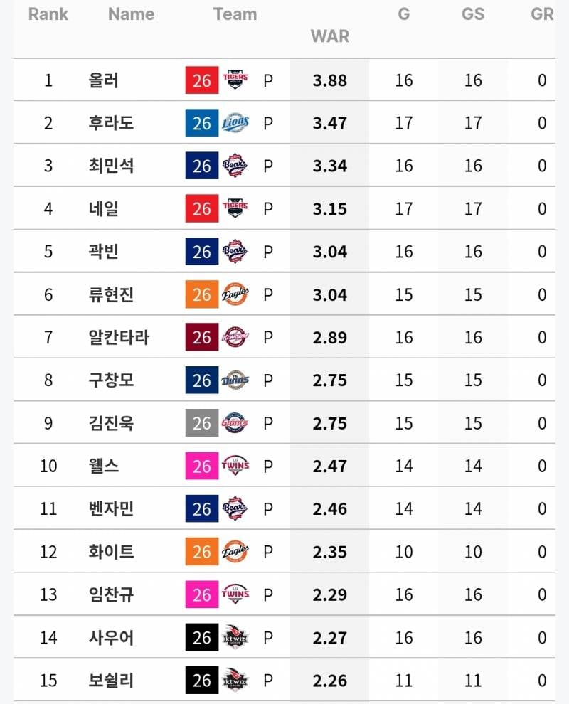 [정보/소식] 규정 70% 기준 선발 WAR / ERA 각 상위 15인 (~7/7) | 인스티즈
