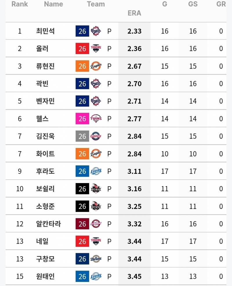 [정보/소식] 규정 70% 기준 선발 WAR / ERA 각 상위 15인 (~7/7) | 인스티즈